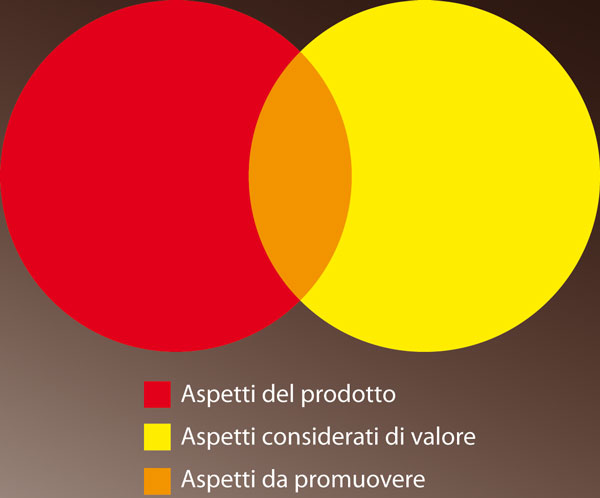 target testi pubblicitari
