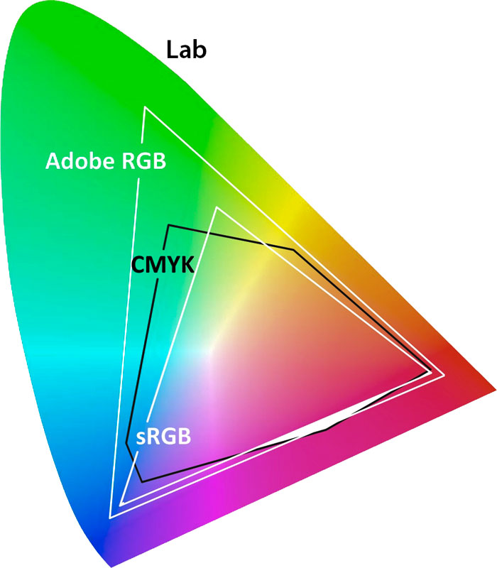 i vari gamut a confronto, si noti quanto è inferiore il gamut cmyk rispetto al totale dei colori visibili Lab profili colore - gestione colore - gamut