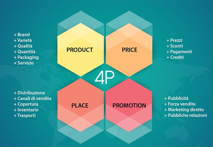 4 p del marketing - infografica 4 p del marketing - infografica