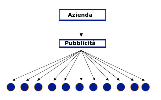 Funzionamento pubblicità diretta